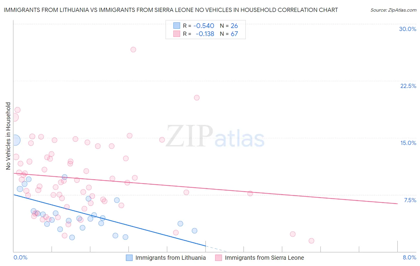 Immigrants from Lithuania vs Immigrants from Sierra Leone No Vehicles in Household