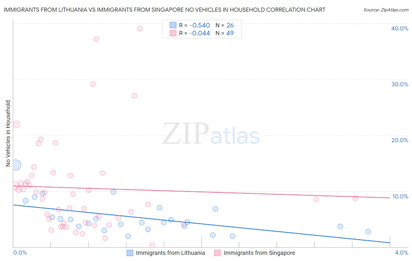 Immigrants from Lithuania vs Immigrants from Singapore No Vehicles in Household