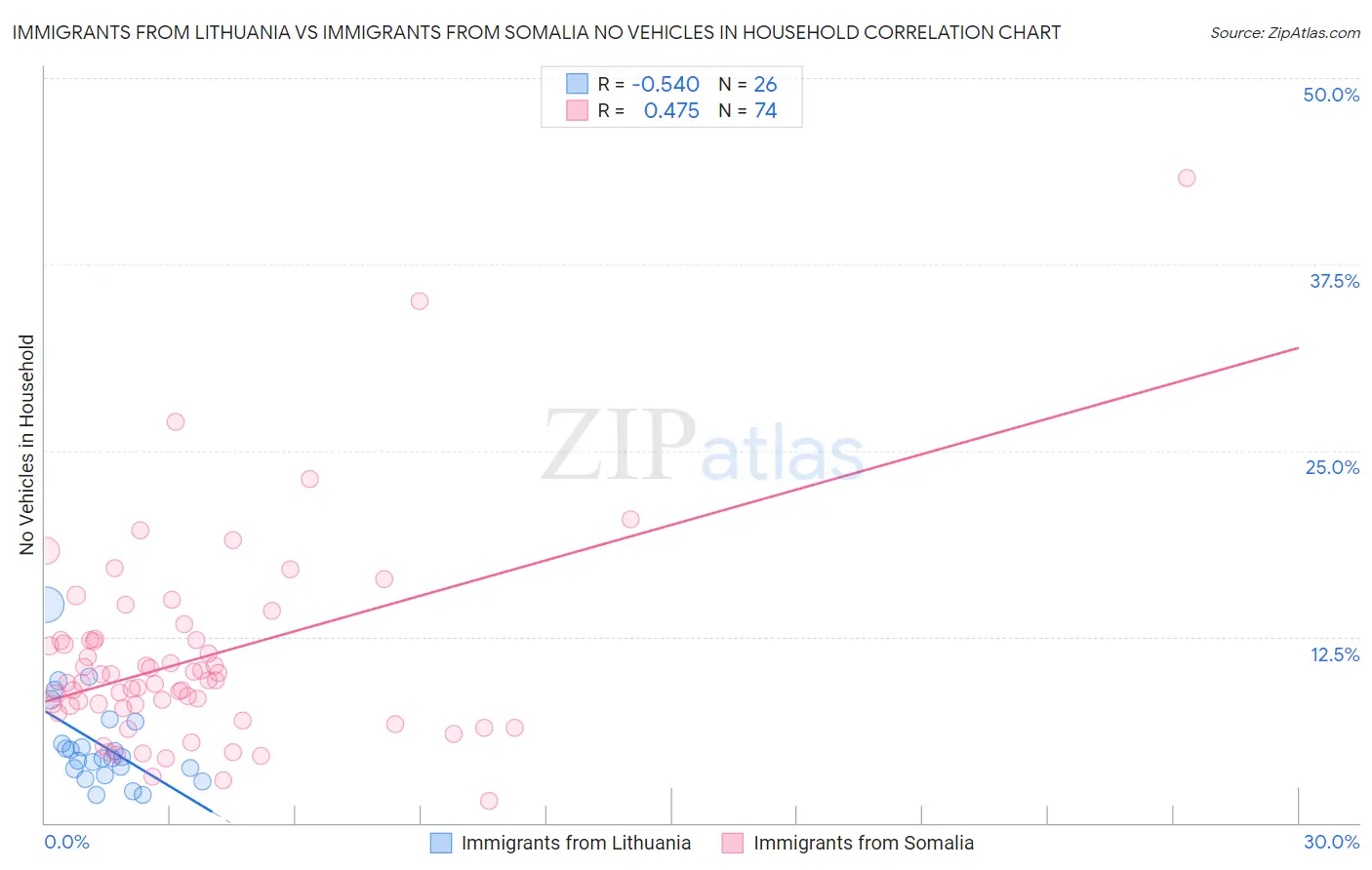 Immigrants from Lithuania vs Immigrants from Somalia No Vehicles in Household