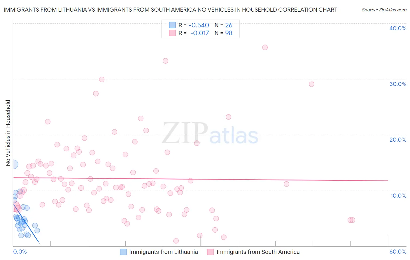 Immigrants from Lithuania vs Immigrants from South America No Vehicles in Household