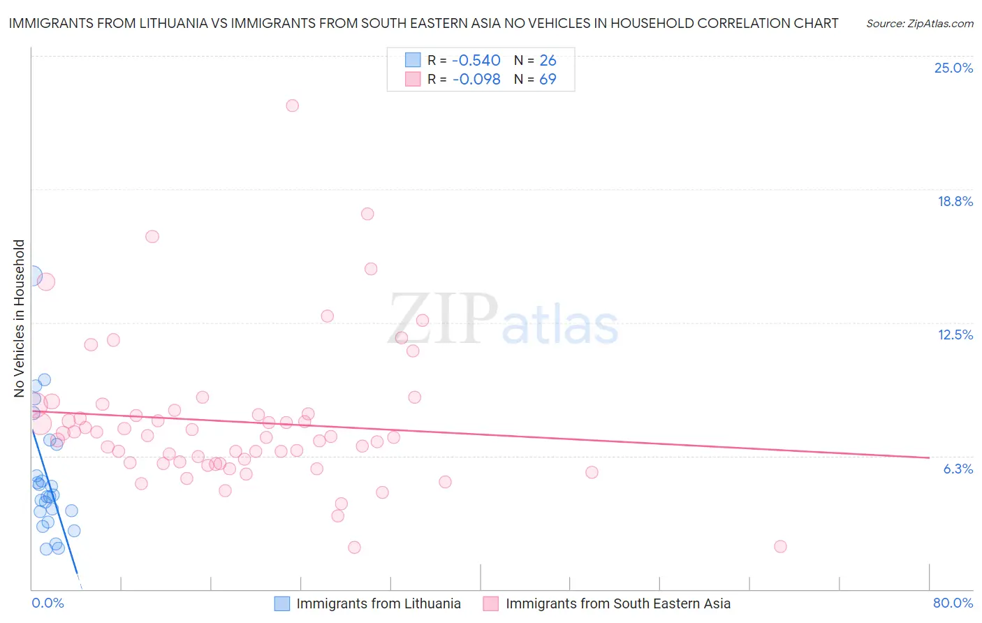 Immigrants from Lithuania vs Immigrants from South Eastern Asia No Vehicles in Household