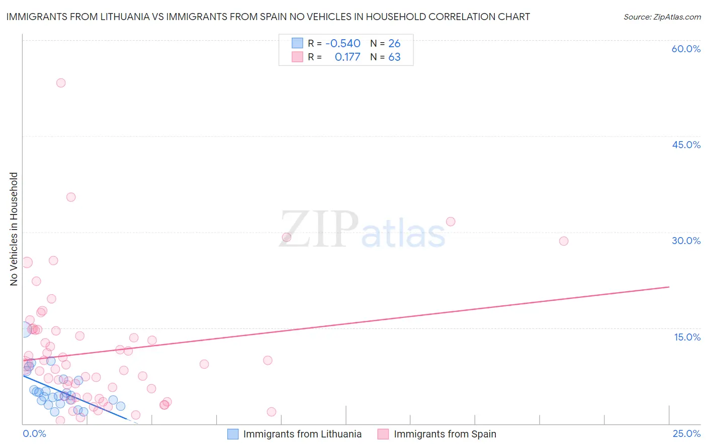 Immigrants from Lithuania vs Immigrants from Spain No Vehicles in Household