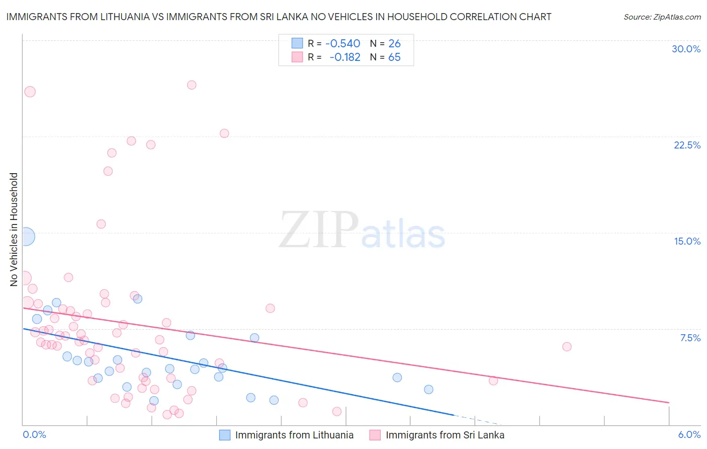 Immigrants from Lithuania vs Immigrants from Sri Lanka No Vehicles in Household