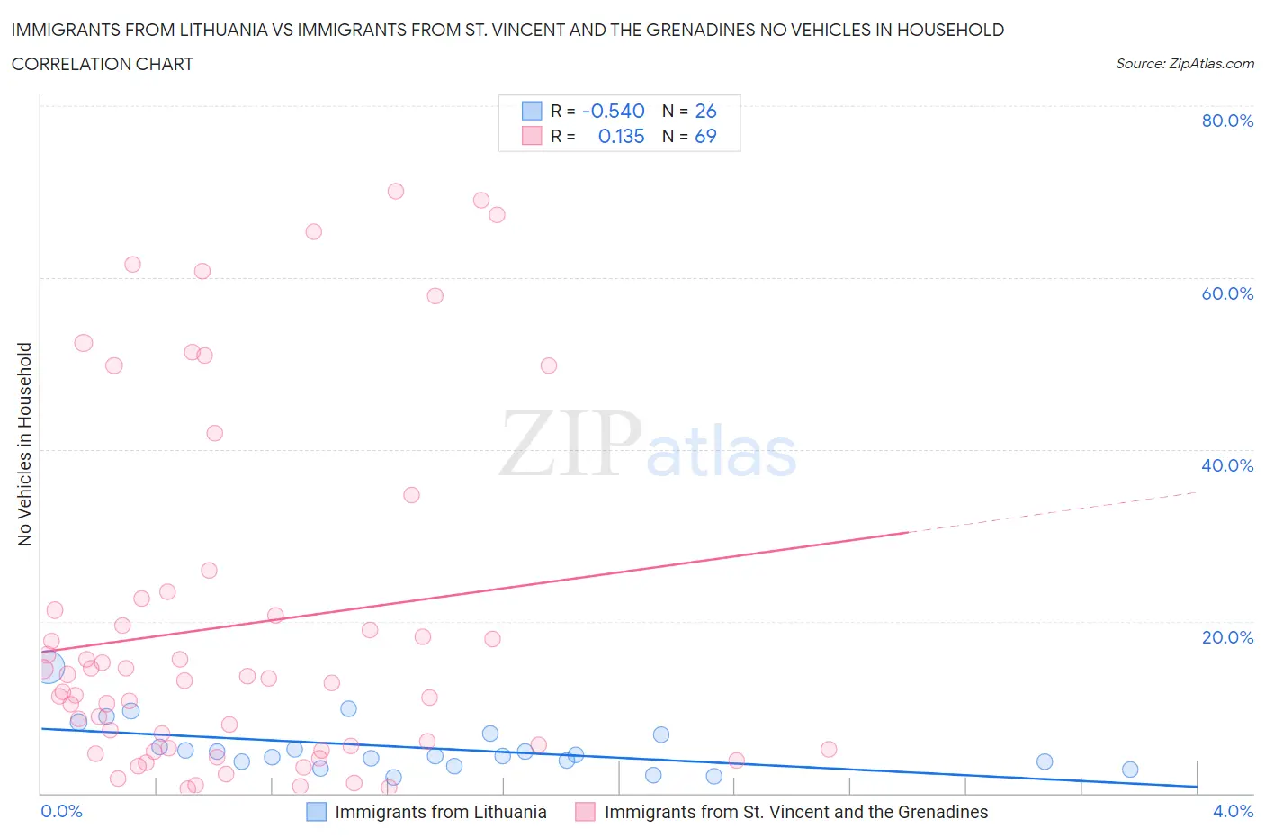 Immigrants from Lithuania vs Immigrants from St. Vincent and the Grenadines No Vehicles in Household