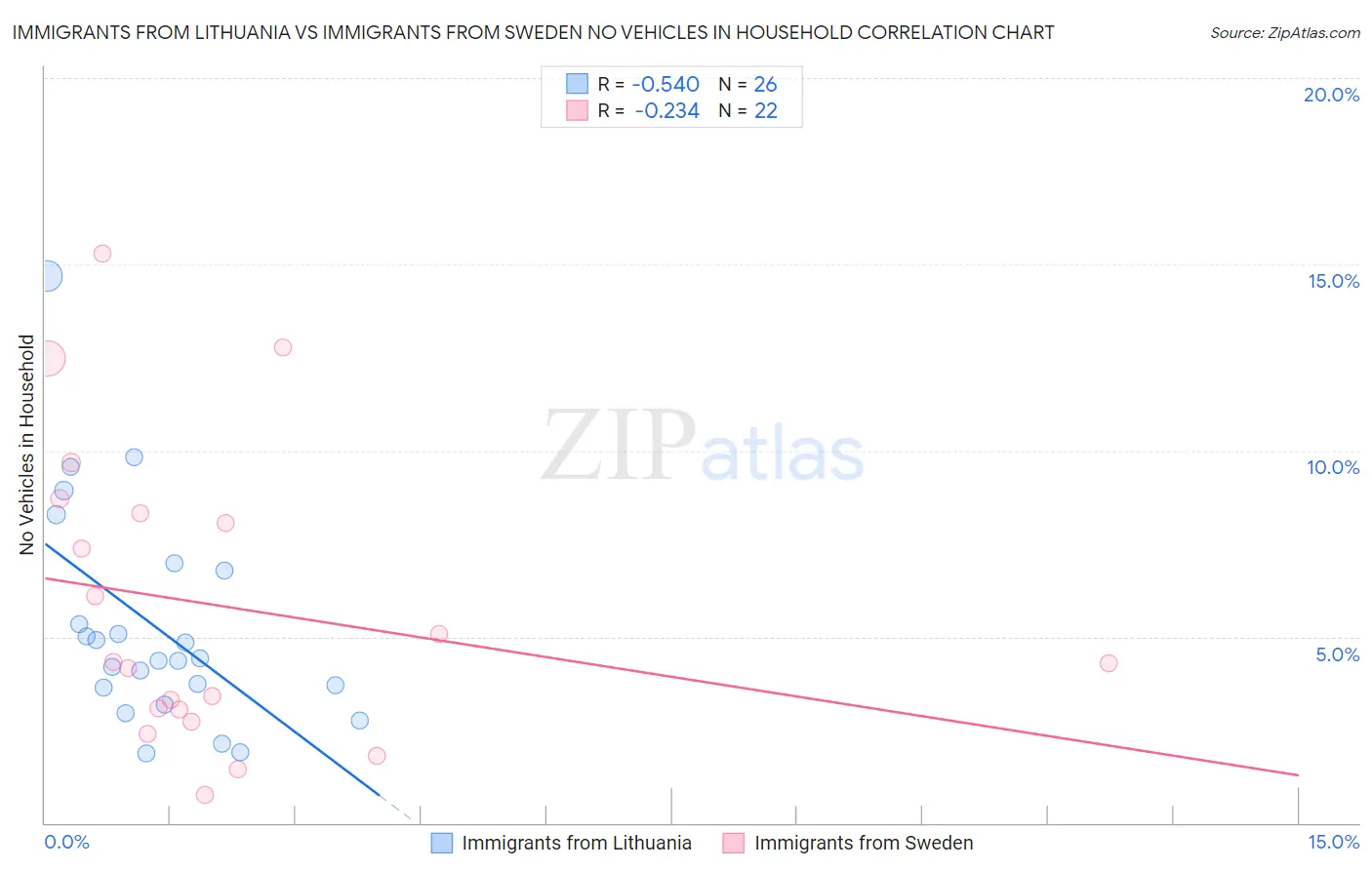 Immigrants from Lithuania vs Immigrants from Sweden No Vehicles in Household