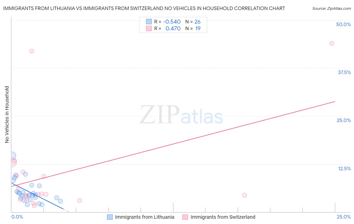 Immigrants from Lithuania vs Immigrants from Switzerland No Vehicles in Household