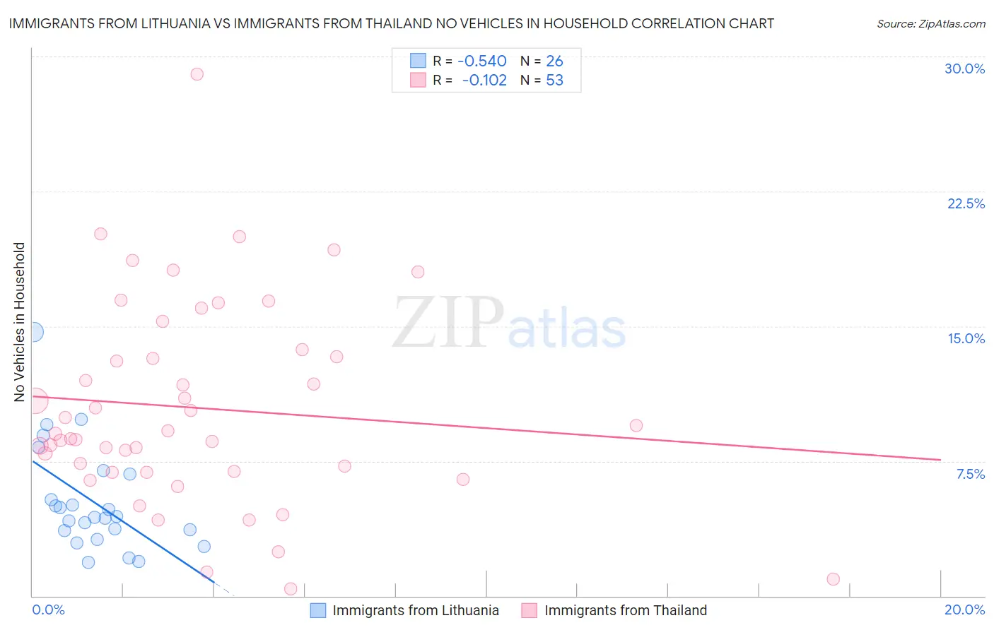 Immigrants from Lithuania vs Immigrants from Thailand No Vehicles in Household
