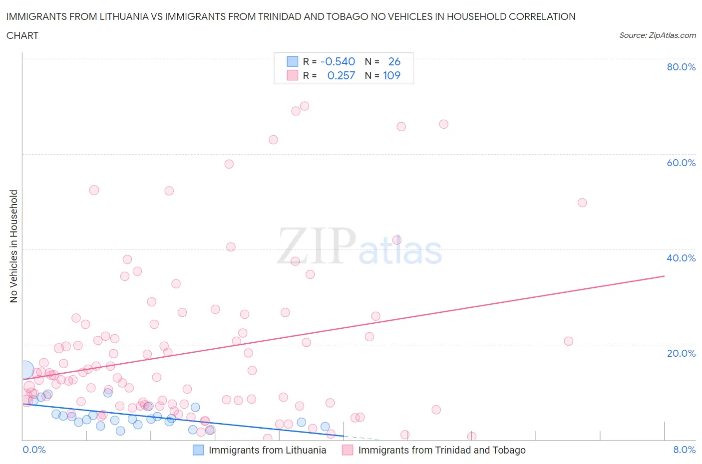 Immigrants from Lithuania vs Immigrants from Trinidad and Tobago No Vehicles in Household