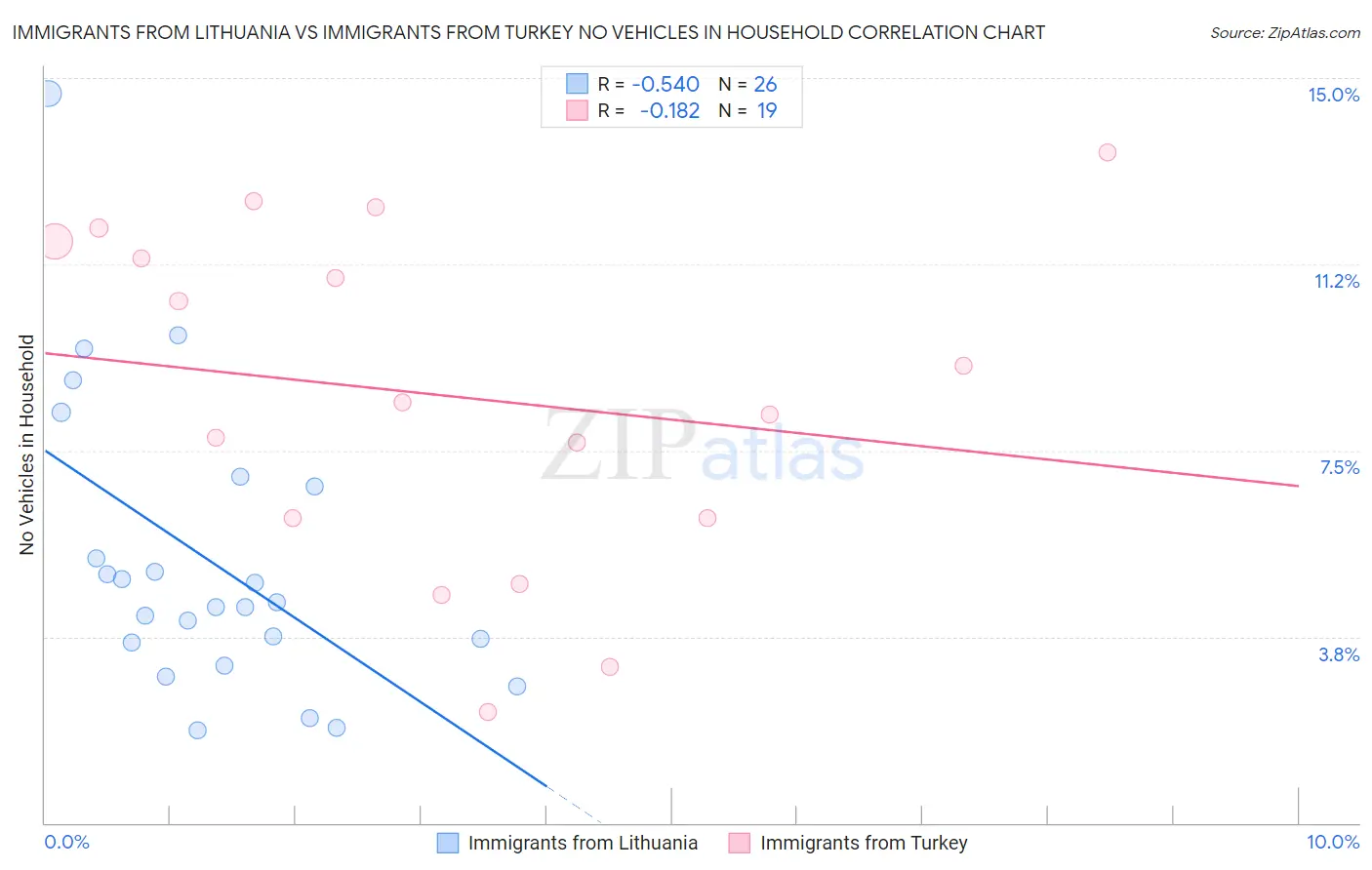 Immigrants from Lithuania vs Immigrants from Turkey No Vehicles in Household
