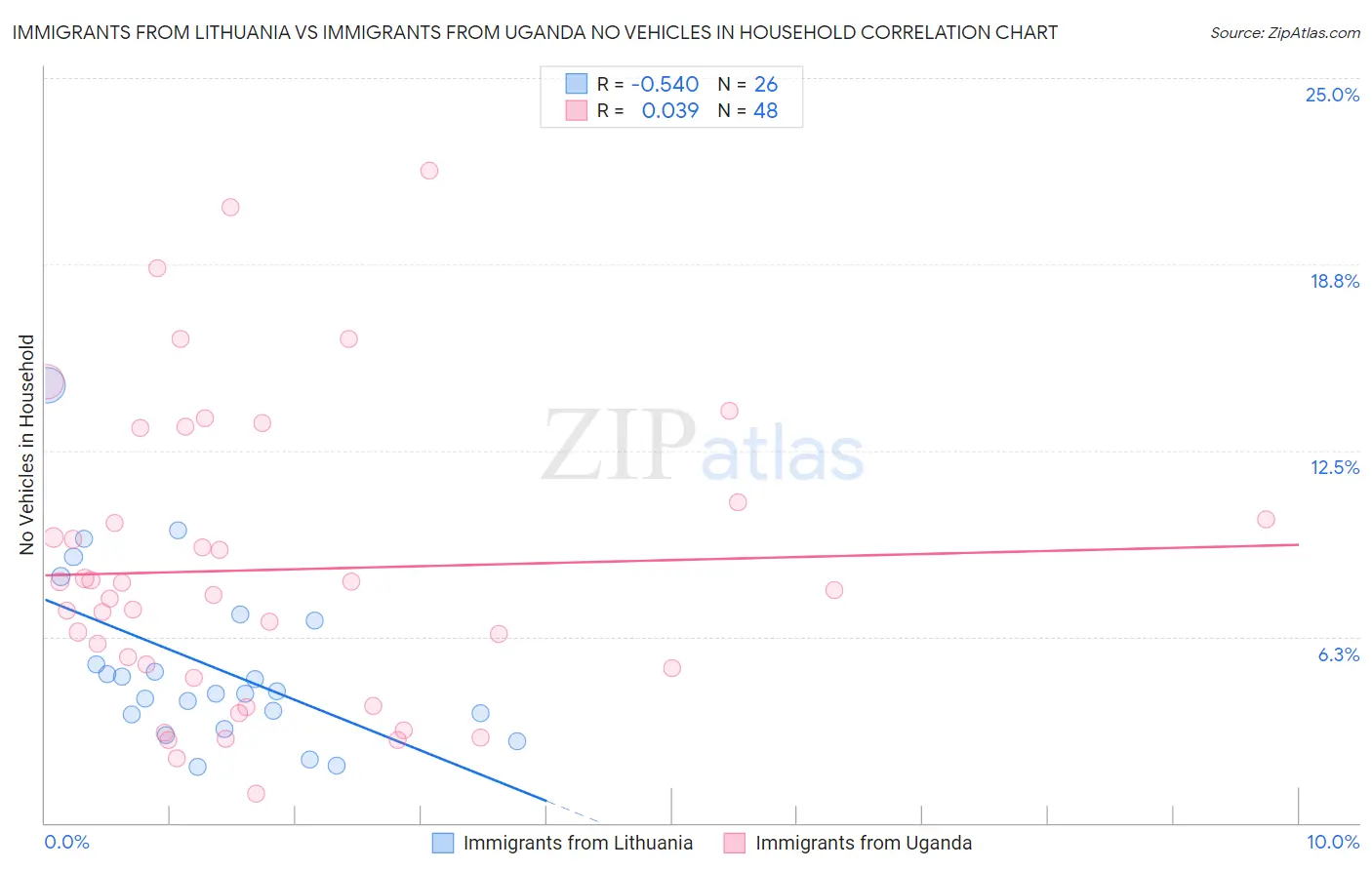Immigrants from Lithuania vs Immigrants from Uganda No Vehicles in Household