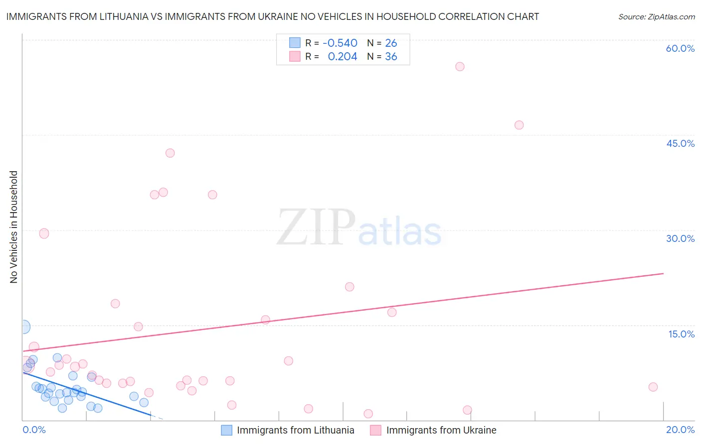 Immigrants from Lithuania vs Immigrants from Ukraine No Vehicles in Household
