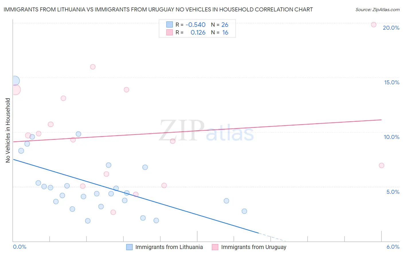 Immigrants from Lithuania vs Immigrants from Uruguay No Vehicles in Household