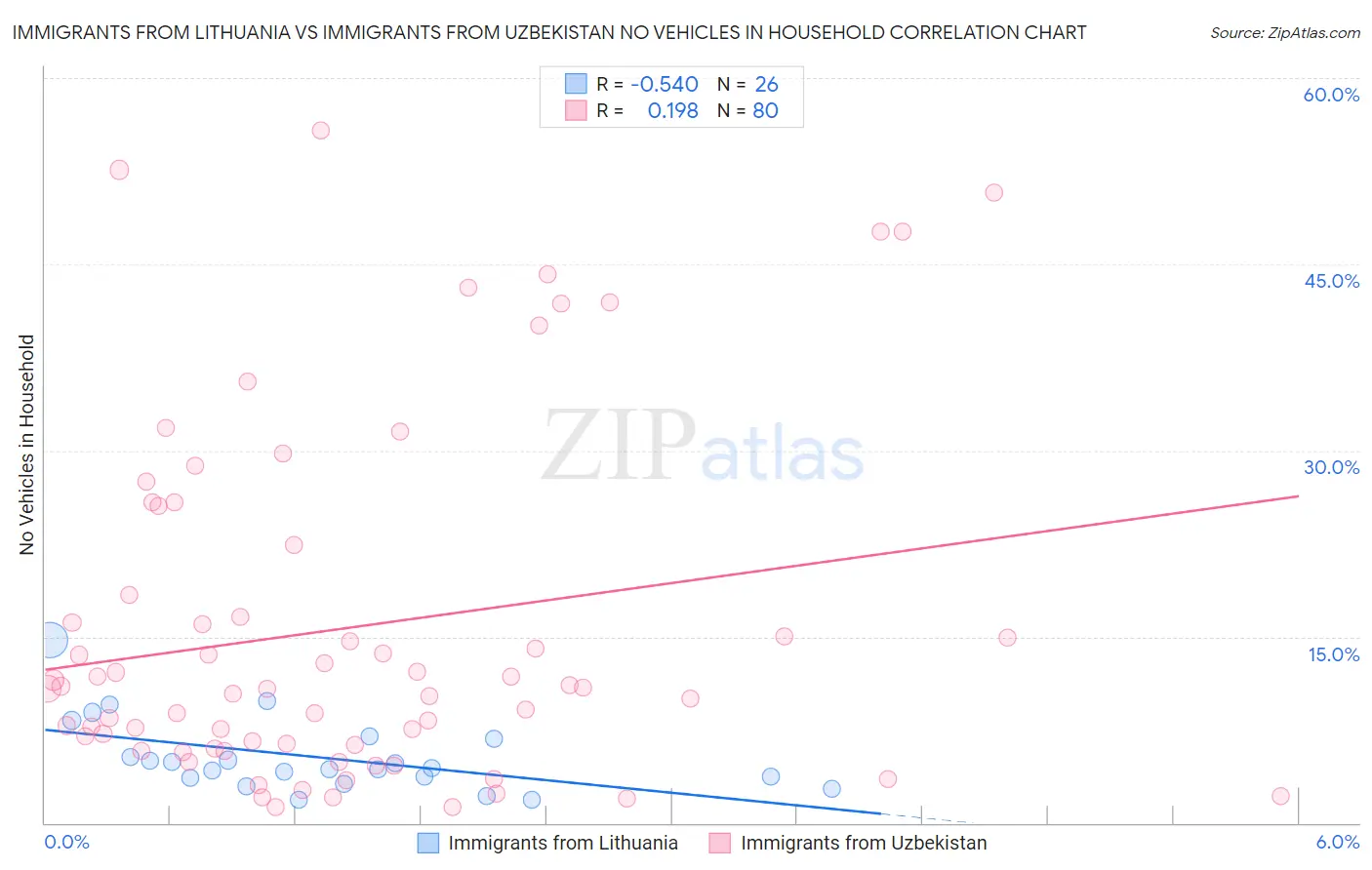 Immigrants from Lithuania vs Immigrants from Uzbekistan No Vehicles in Household