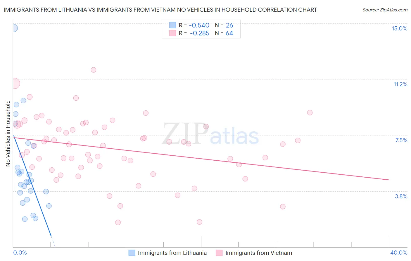 Immigrants from Lithuania vs Immigrants from Vietnam No Vehicles in Household