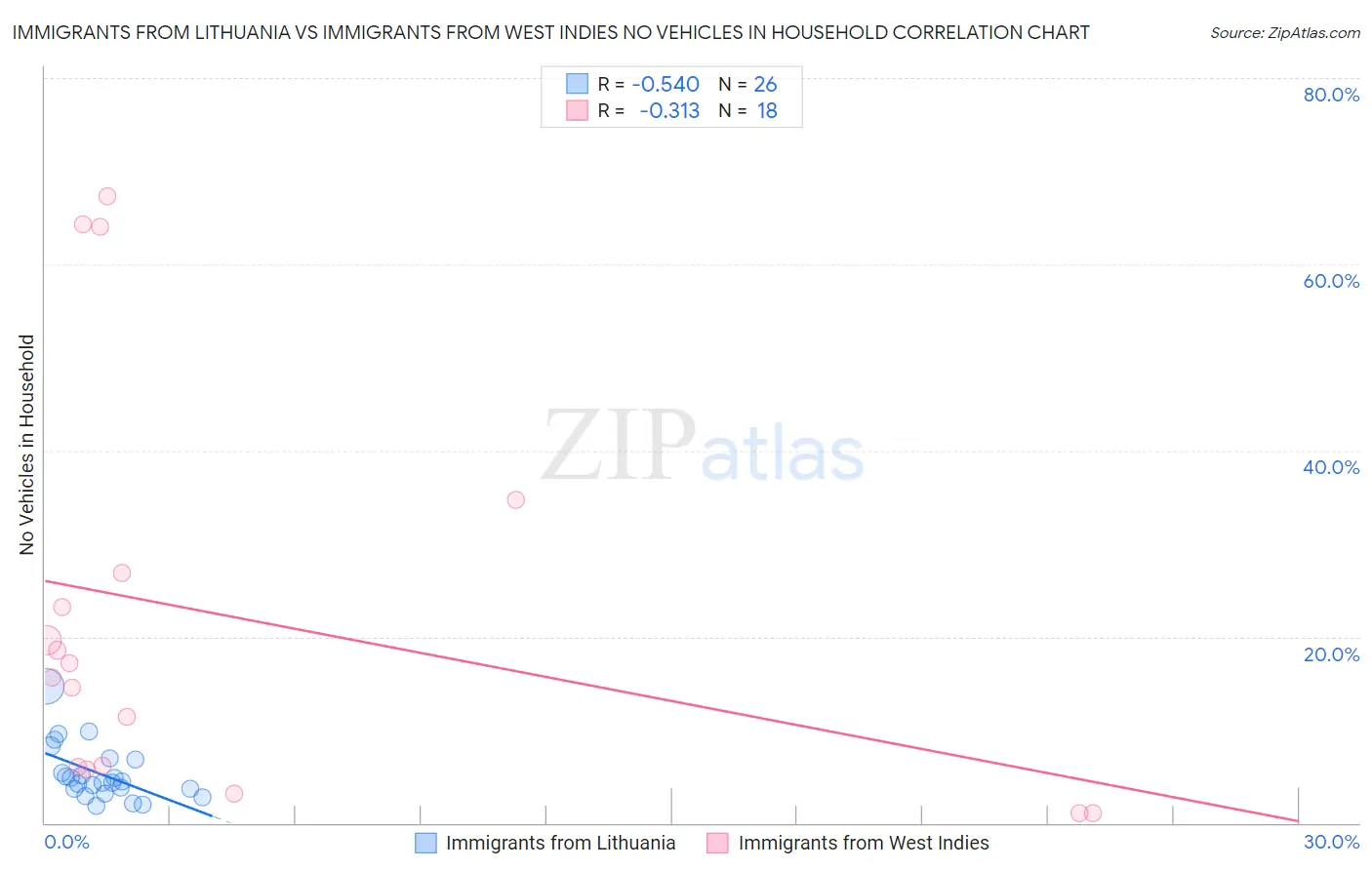 Immigrants from Lithuania vs Immigrants from West Indies No Vehicles in Household