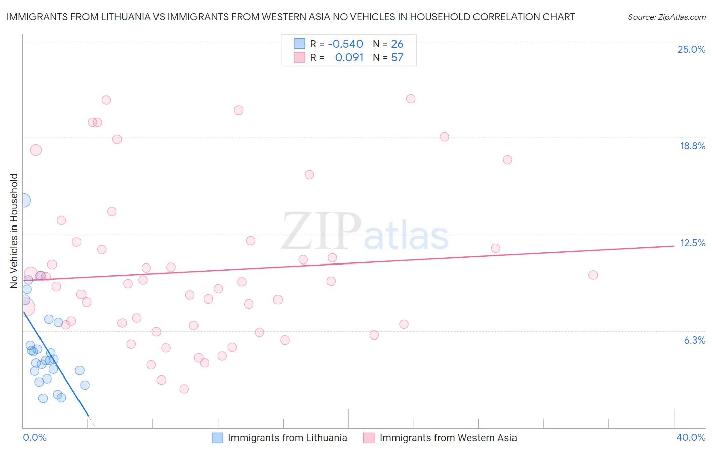 Immigrants from Lithuania vs Immigrants from Western Asia No Vehicles in Household