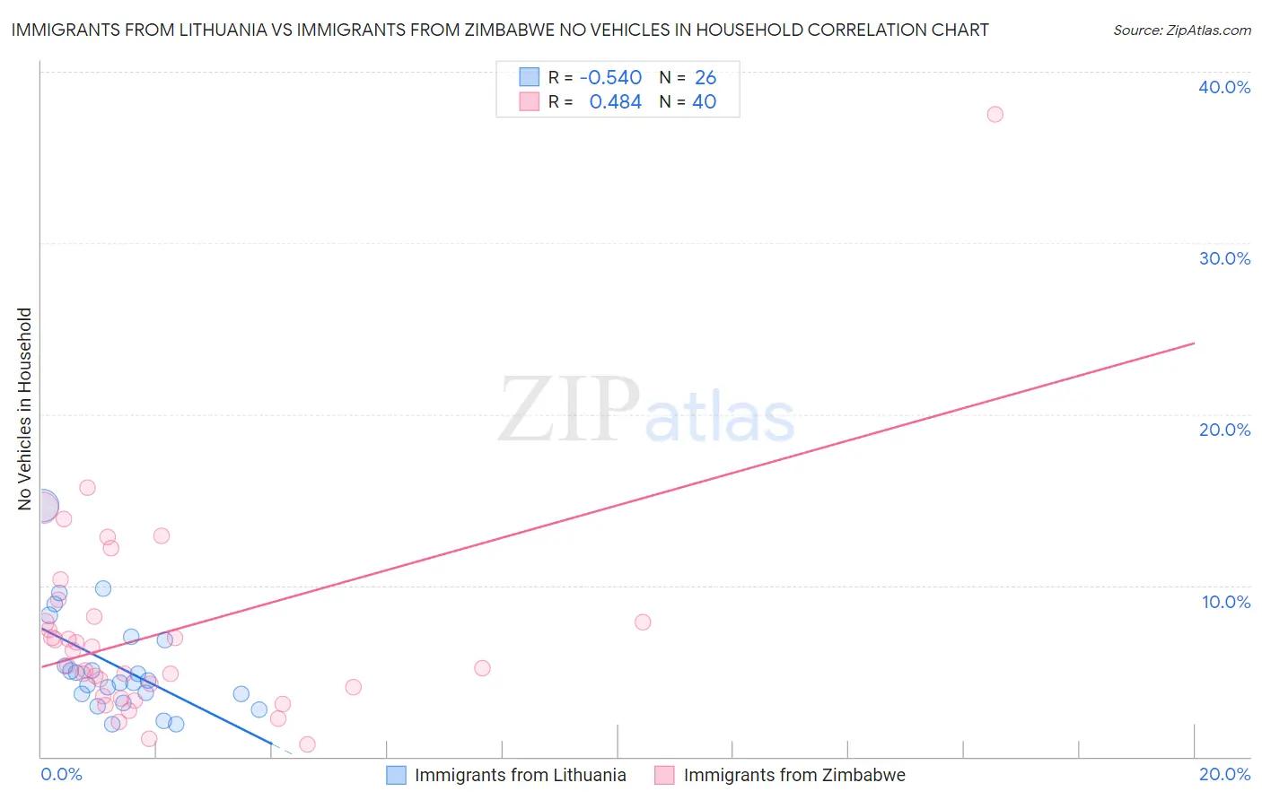 Immigrants from Lithuania vs Immigrants from Zimbabwe No Vehicles in Household