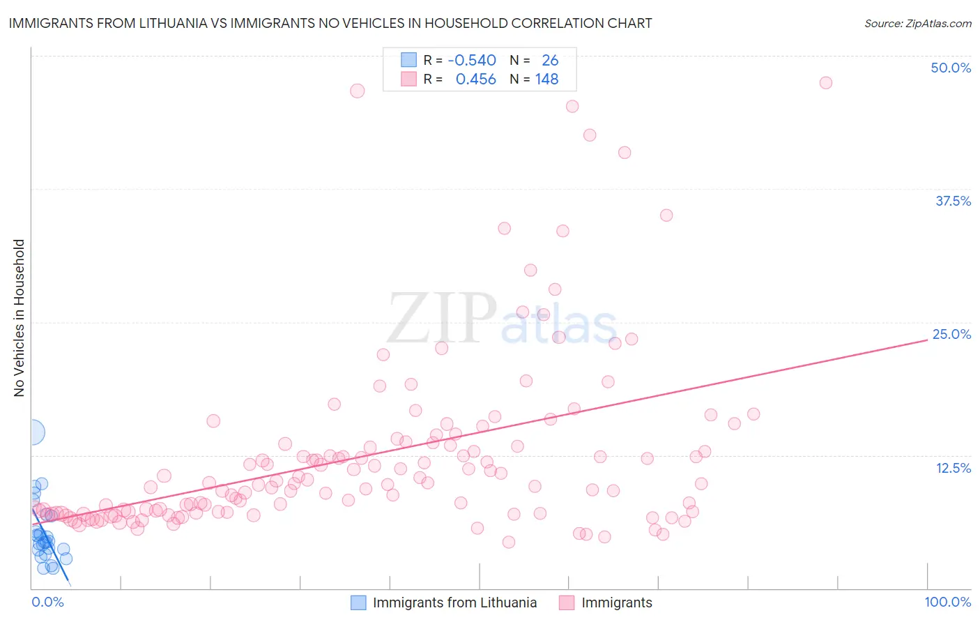 Immigrants from Lithuania vs Immigrants No Vehicles in Household