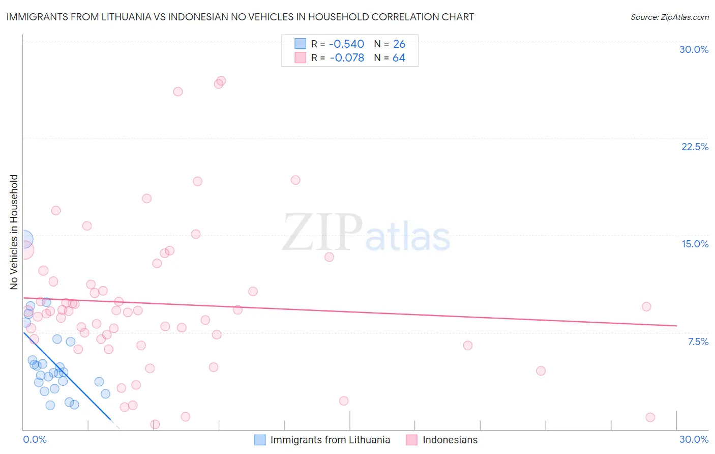 Immigrants from Lithuania vs Indonesian No Vehicles in Household
