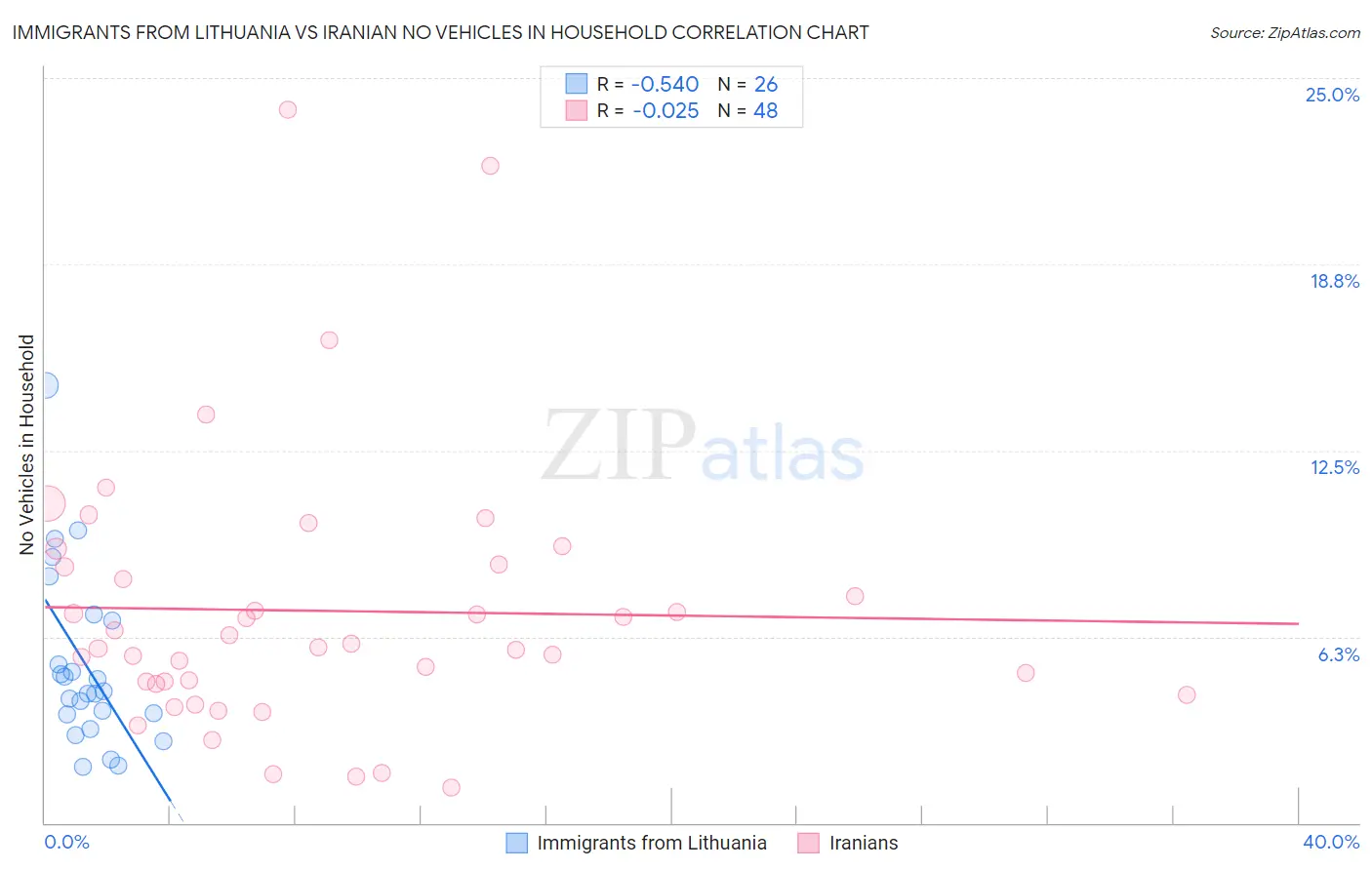 Immigrants from Lithuania vs Iranian No Vehicles in Household
