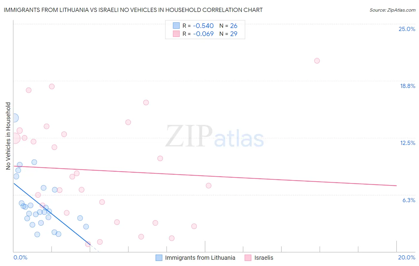 Immigrants from Lithuania vs Israeli No Vehicles in Household
