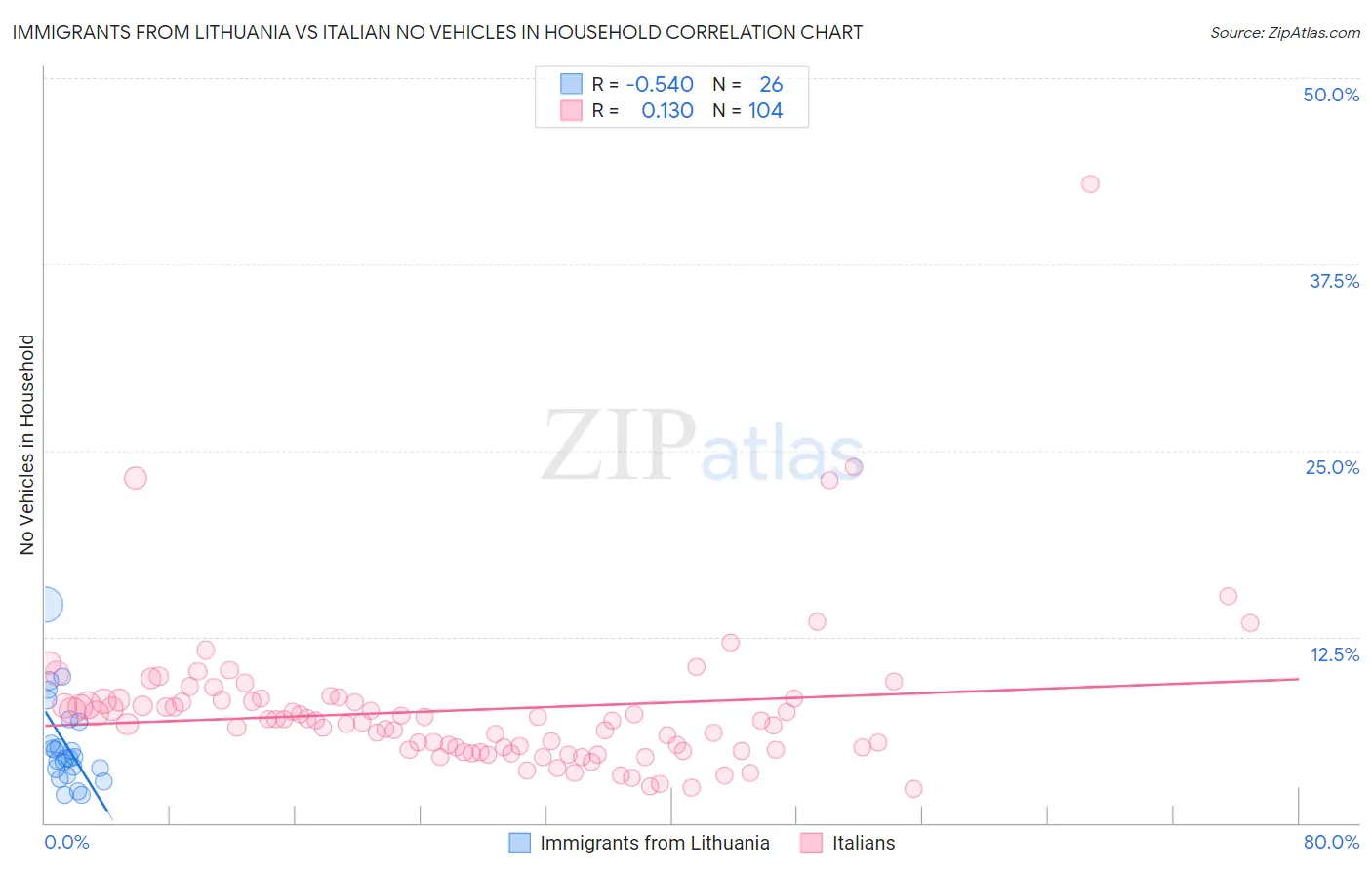 Immigrants from Lithuania vs Italian No Vehicles in Household