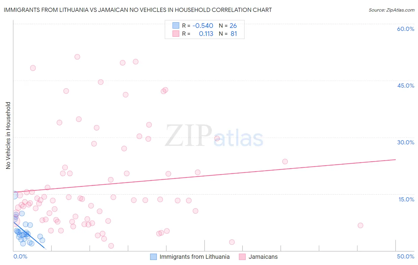 Immigrants from Lithuania vs Jamaican No Vehicles in Household
