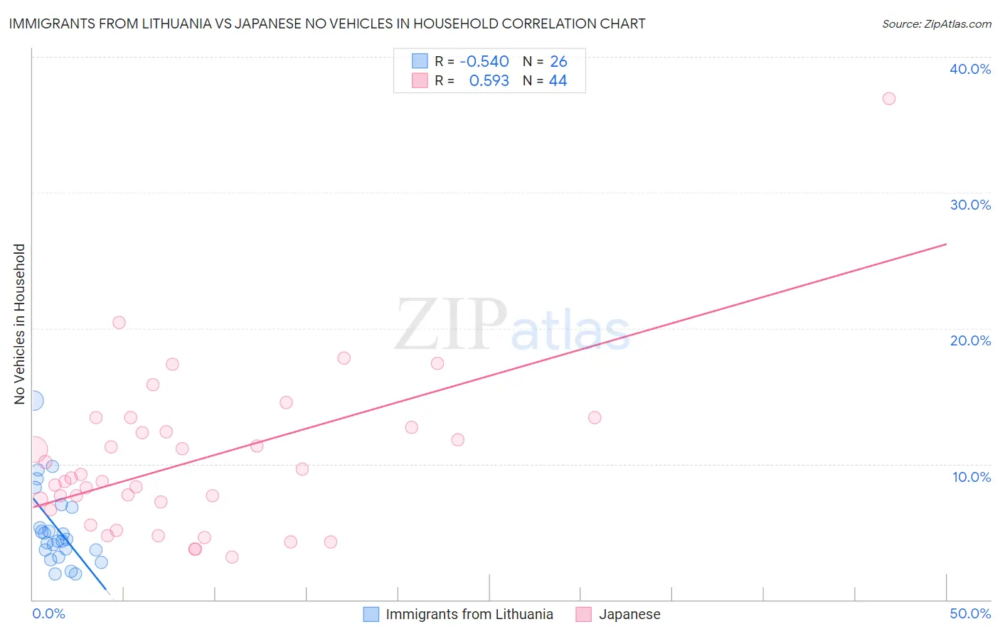 Immigrants from Lithuania vs Japanese No Vehicles in Household