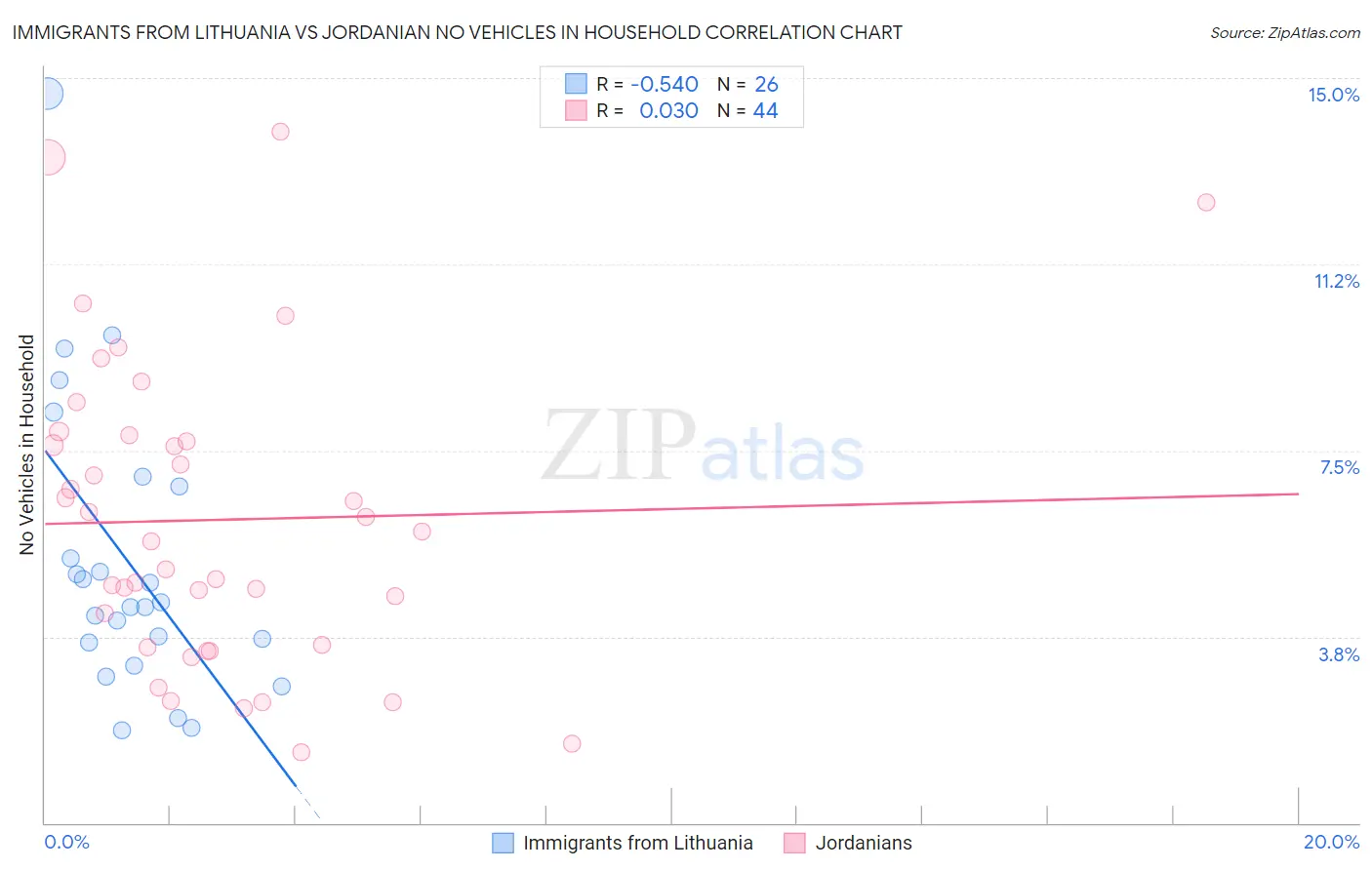 Immigrants from Lithuania vs Jordanian No Vehicles in Household
