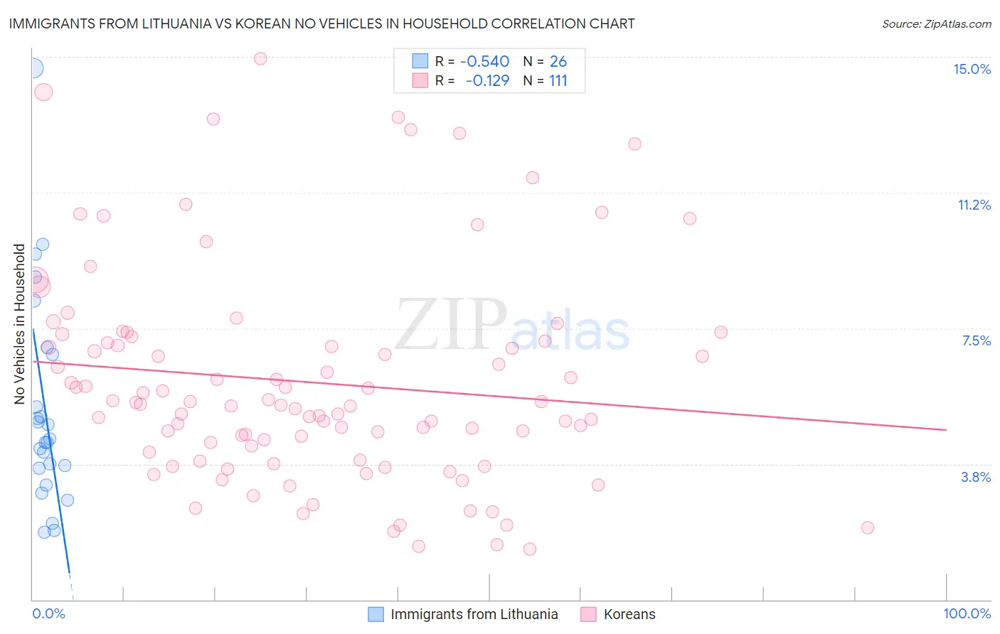 Immigrants from Lithuania vs Korean No Vehicles in Household