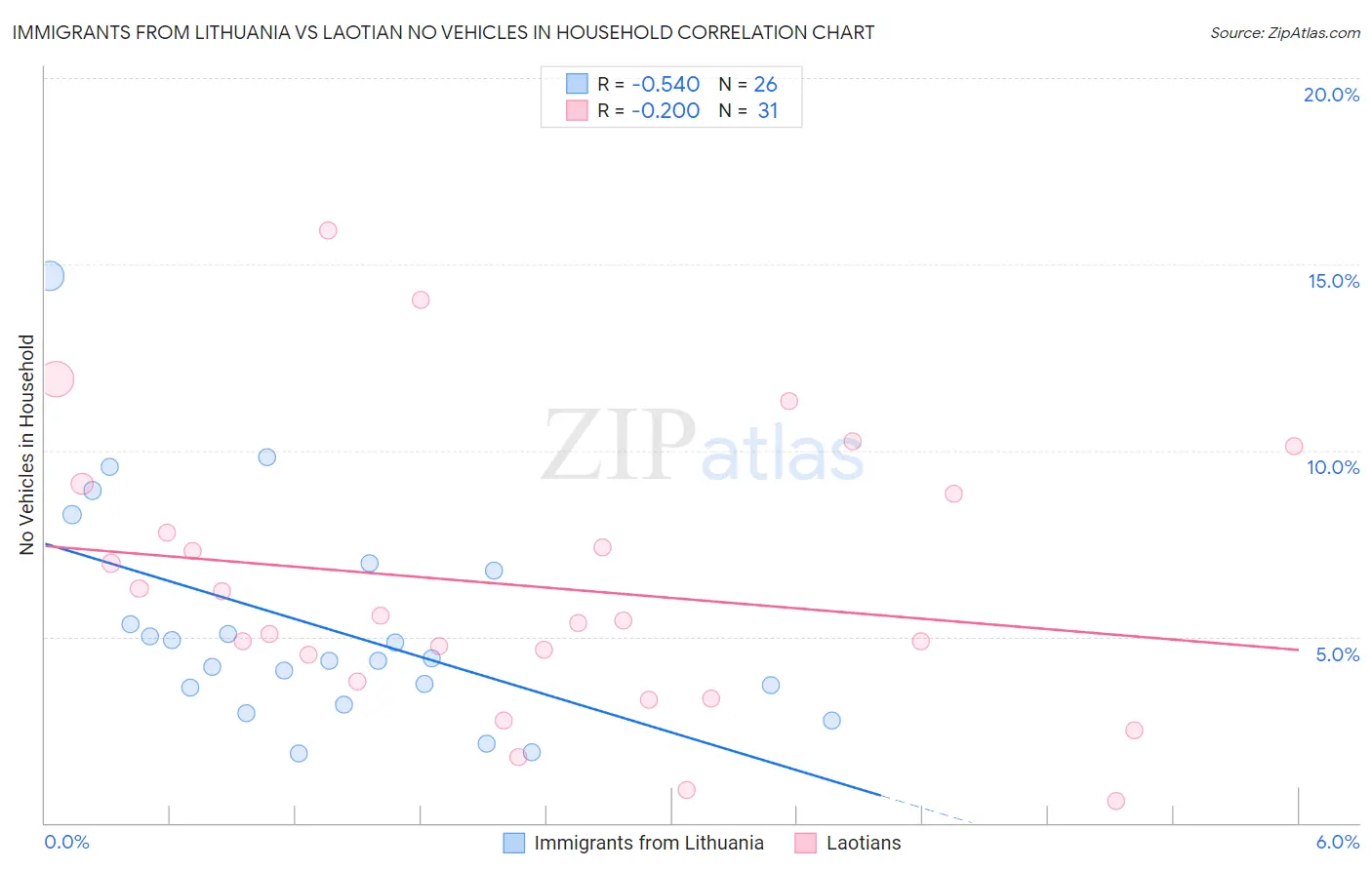 Immigrants from Lithuania vs Laotian No Vehicles in Household