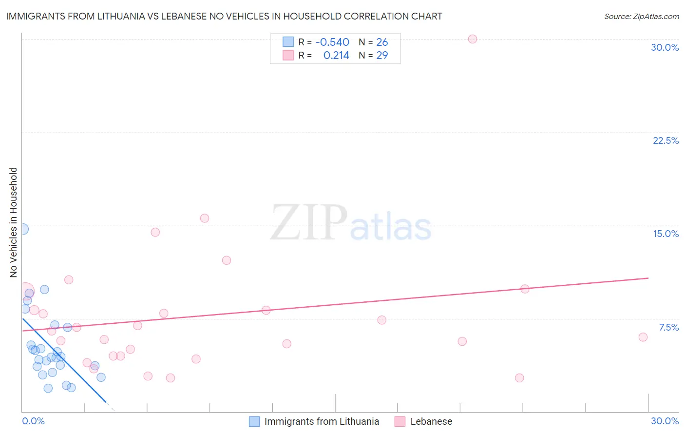 Immigrants from Lithuania vs Lebanese No Vehicles in Household
