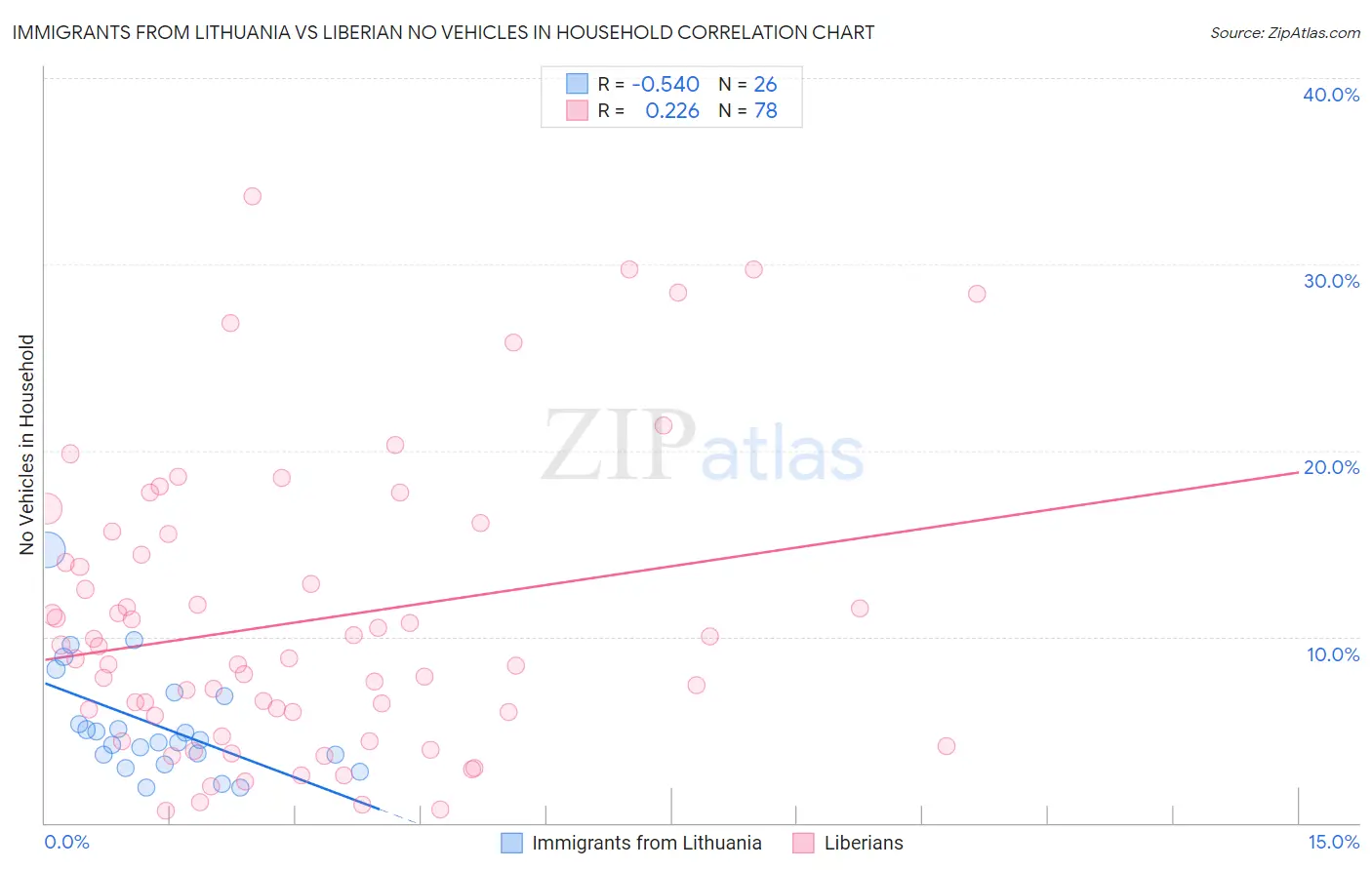 Immigrants from Lithuania vs Liberian No Vehicles in Household