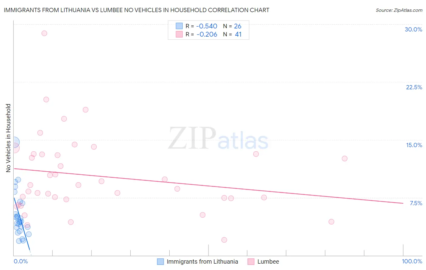 Immigrants from Lithuania vs Lumbee No Vehicles in Household