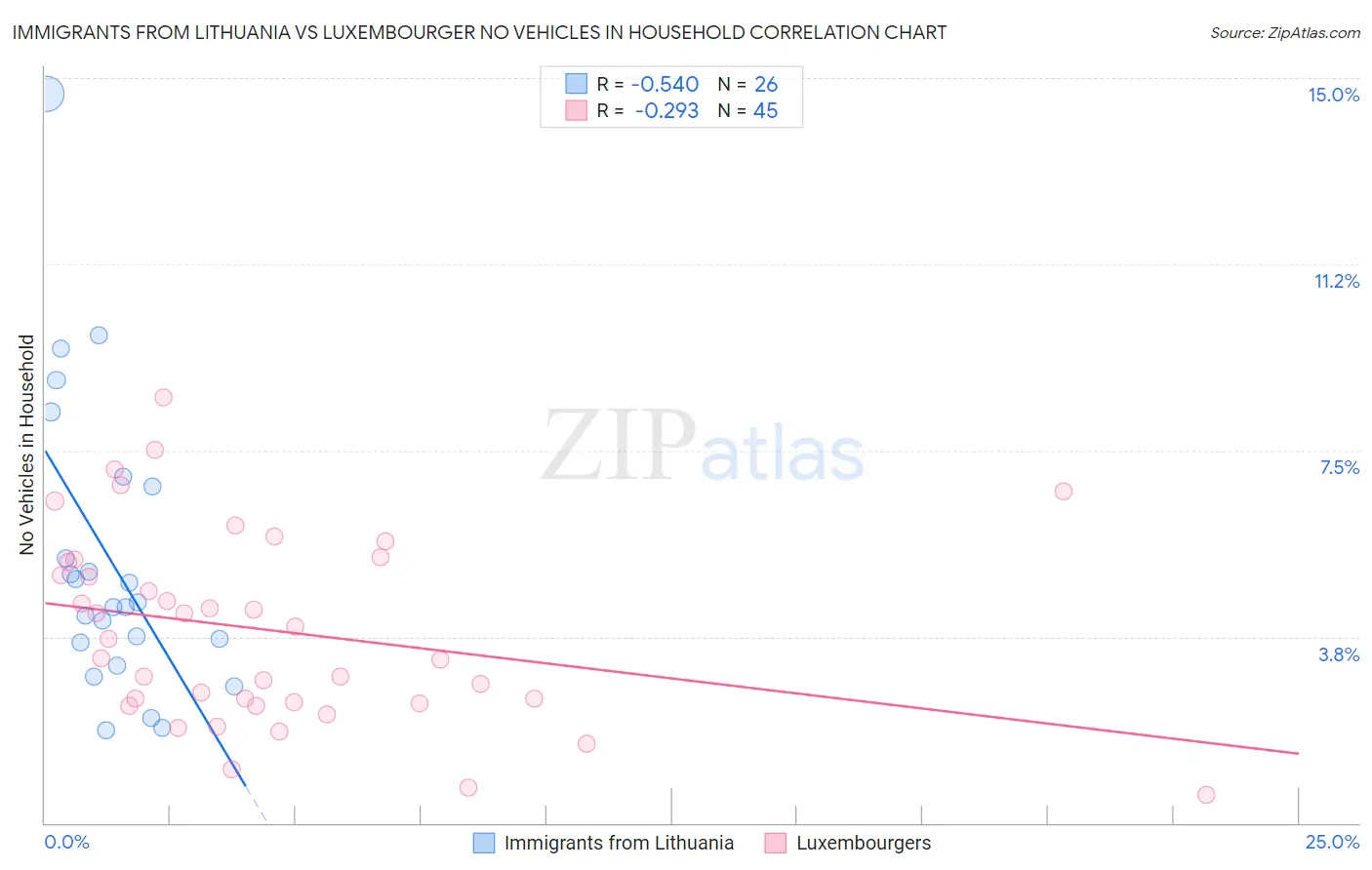 Immigrants from Lithuania vs Luxembourger No Vehicles in Household