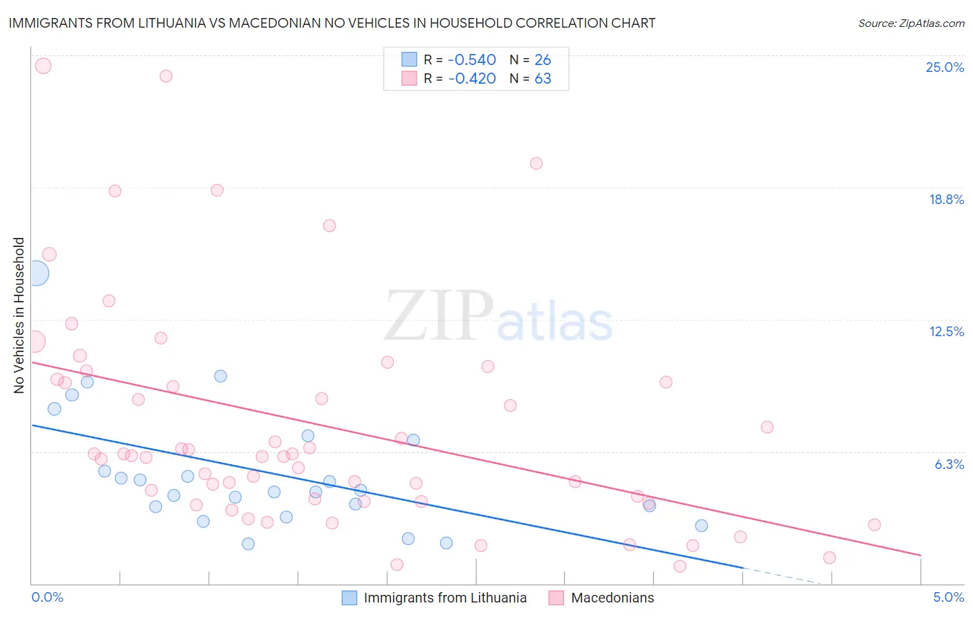 Immigrants from Lithuania vs Macedonian No Vehicles in Household