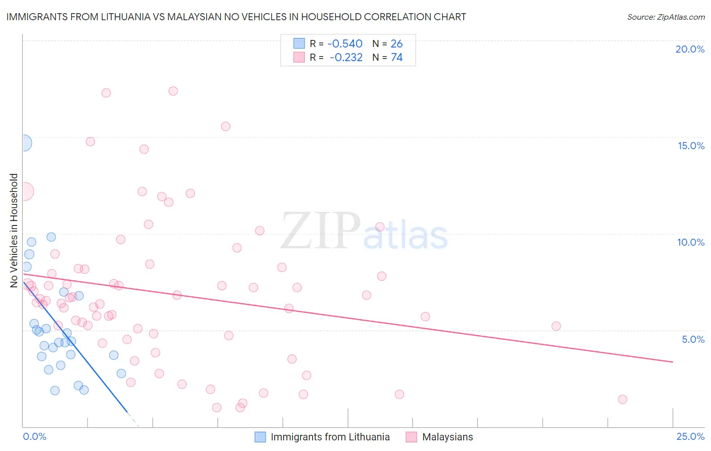 Immigrants from Lithuania vs Malaysian No Vehicles in Household