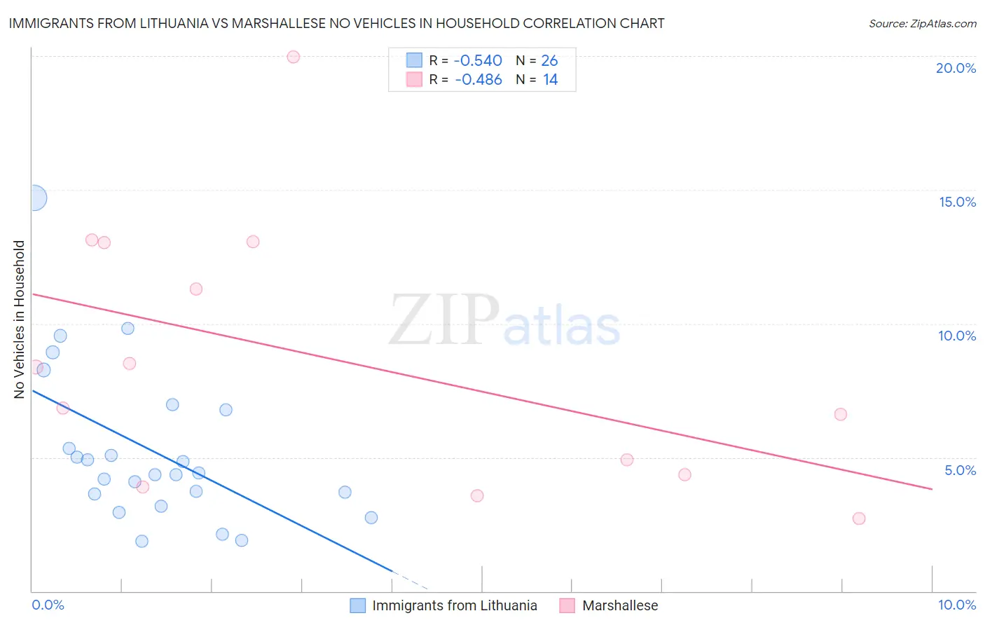 Immigrants from Lithuania vs Marshallese No Vehicles in Household