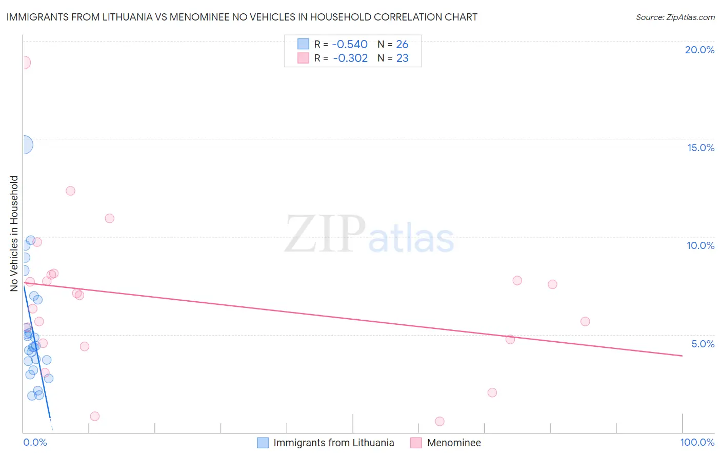 Immigrants from Lithuania vs Menominee No Vehicles in Household