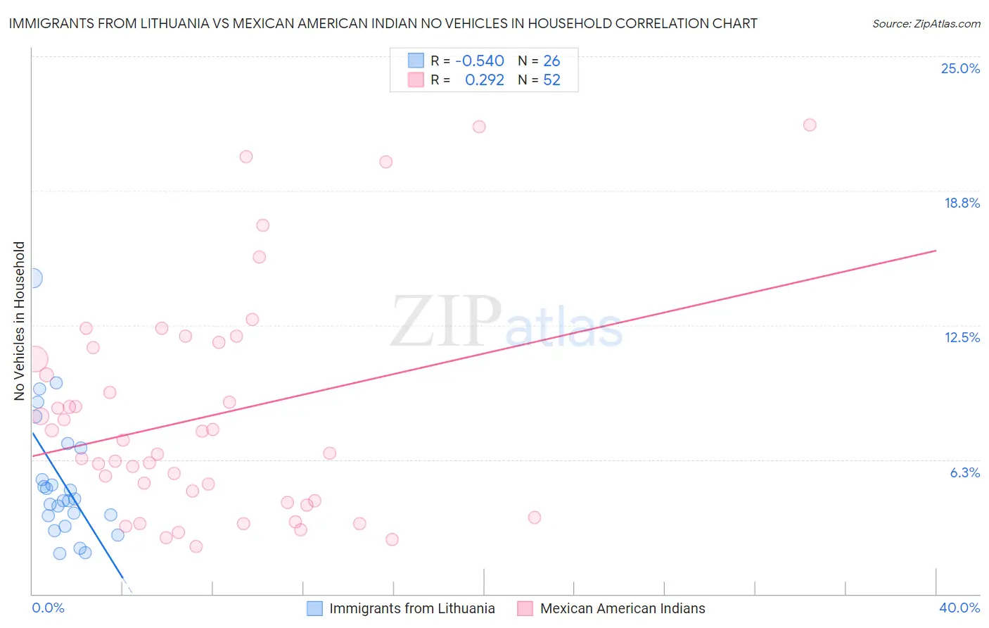 Immigrants from Lithuania vs Mexican American Indian No Vehicles in Household