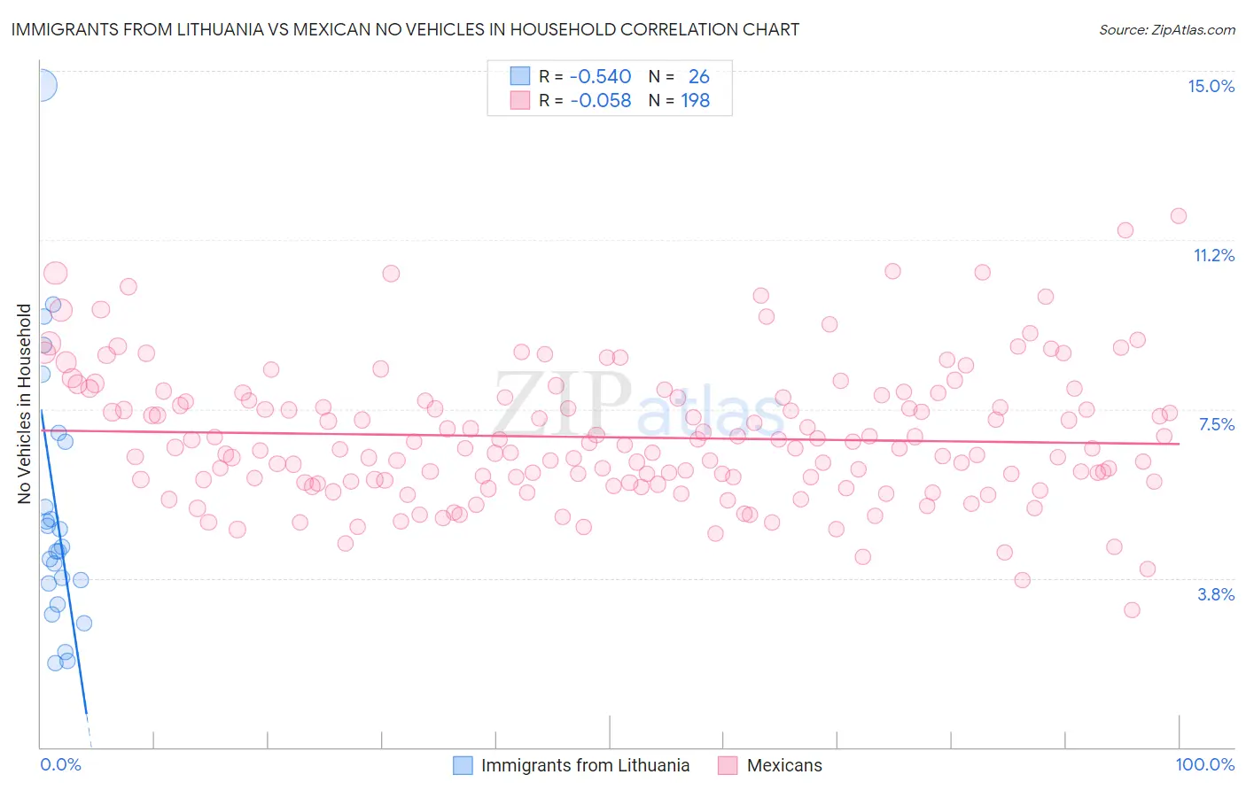 Immigrants from Lithuania vs Mexican No Vehicles in Household