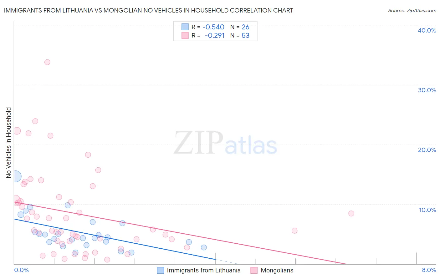 Immigrants from Lithuania vs Mongolian No Vehicles in Household