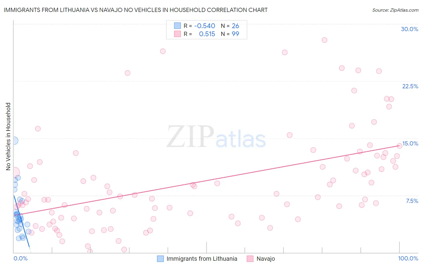 Immigrants from Lithuania vs Navajo No Vehicles in Household