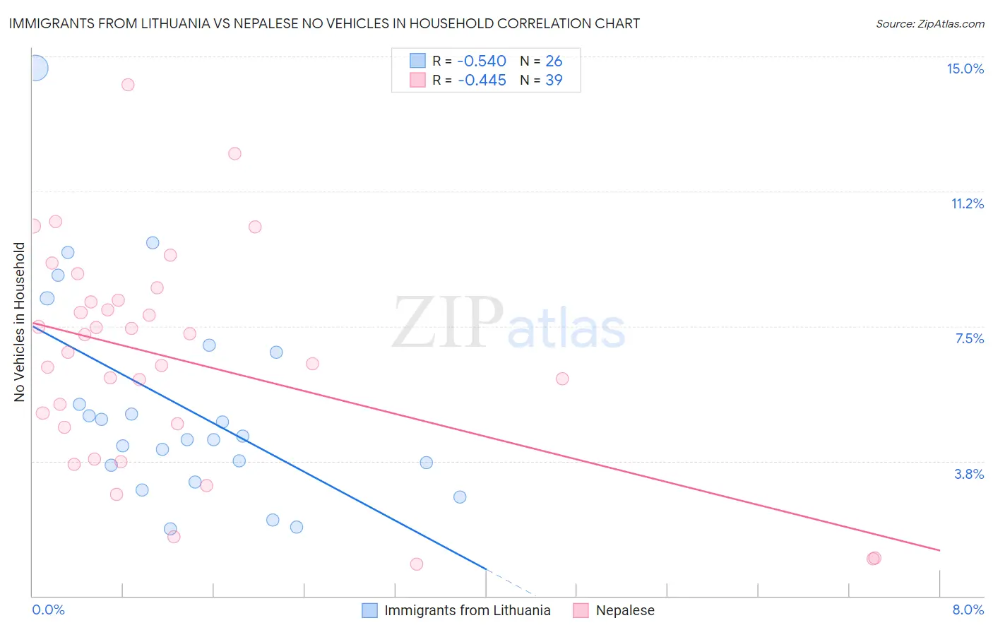 Immigrants from Lithuania vs Nepalese No Vehicles in Household