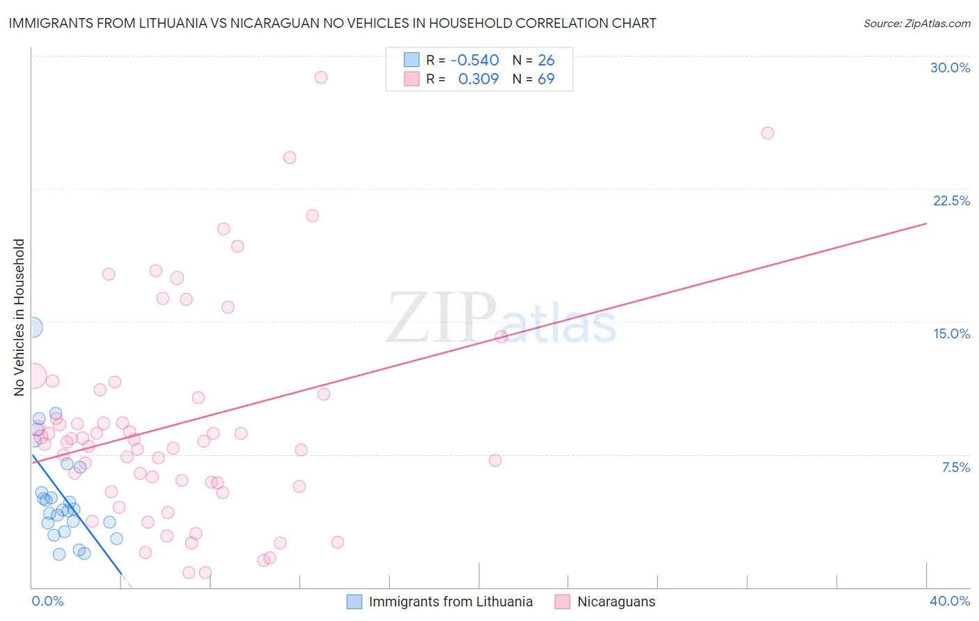 Immigrants from Lithuania vs Nicaraguan No Vehicles in Household
