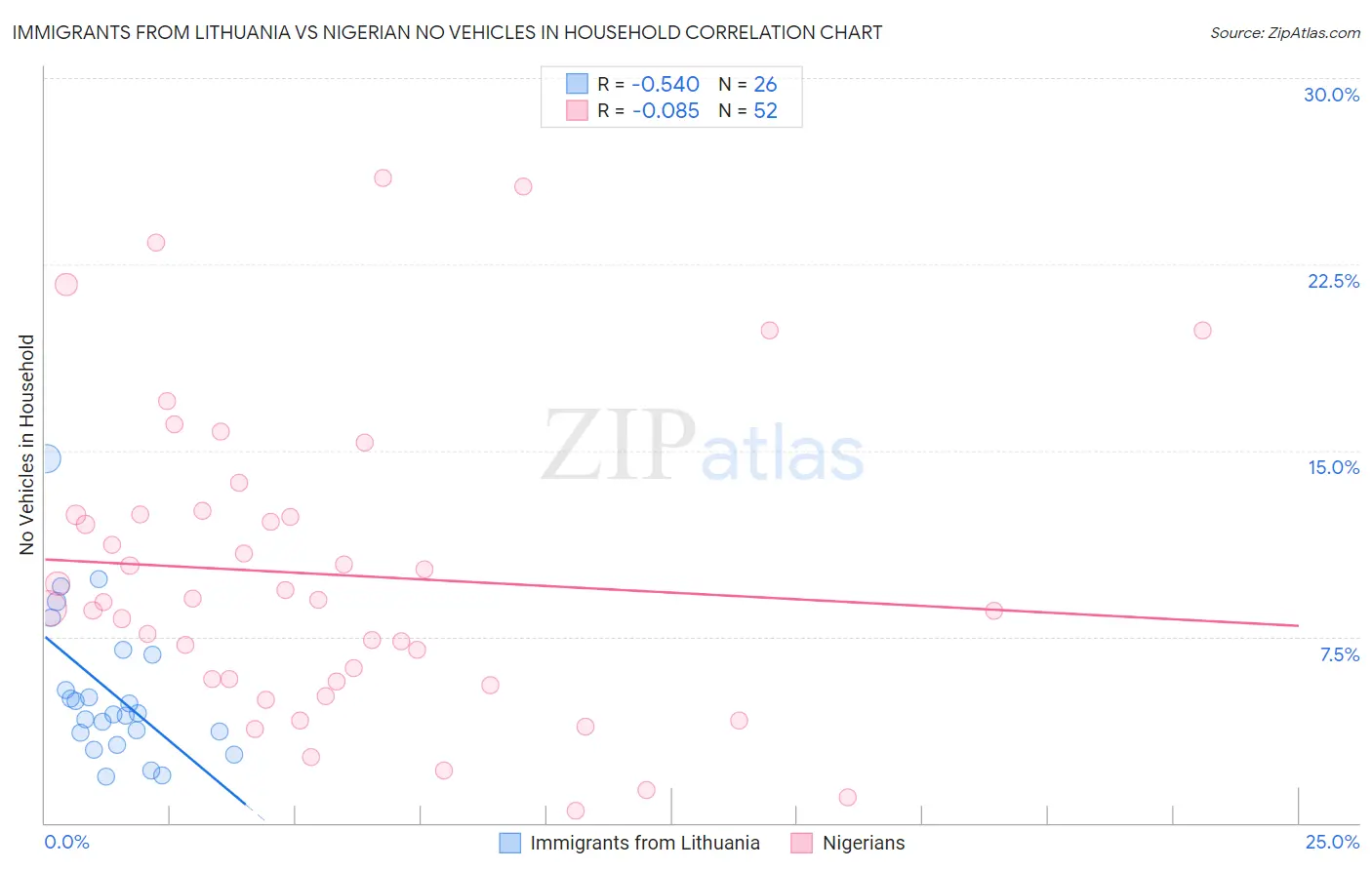 Immigrants from Lithuania vs Nigerian No Vehicles in Household