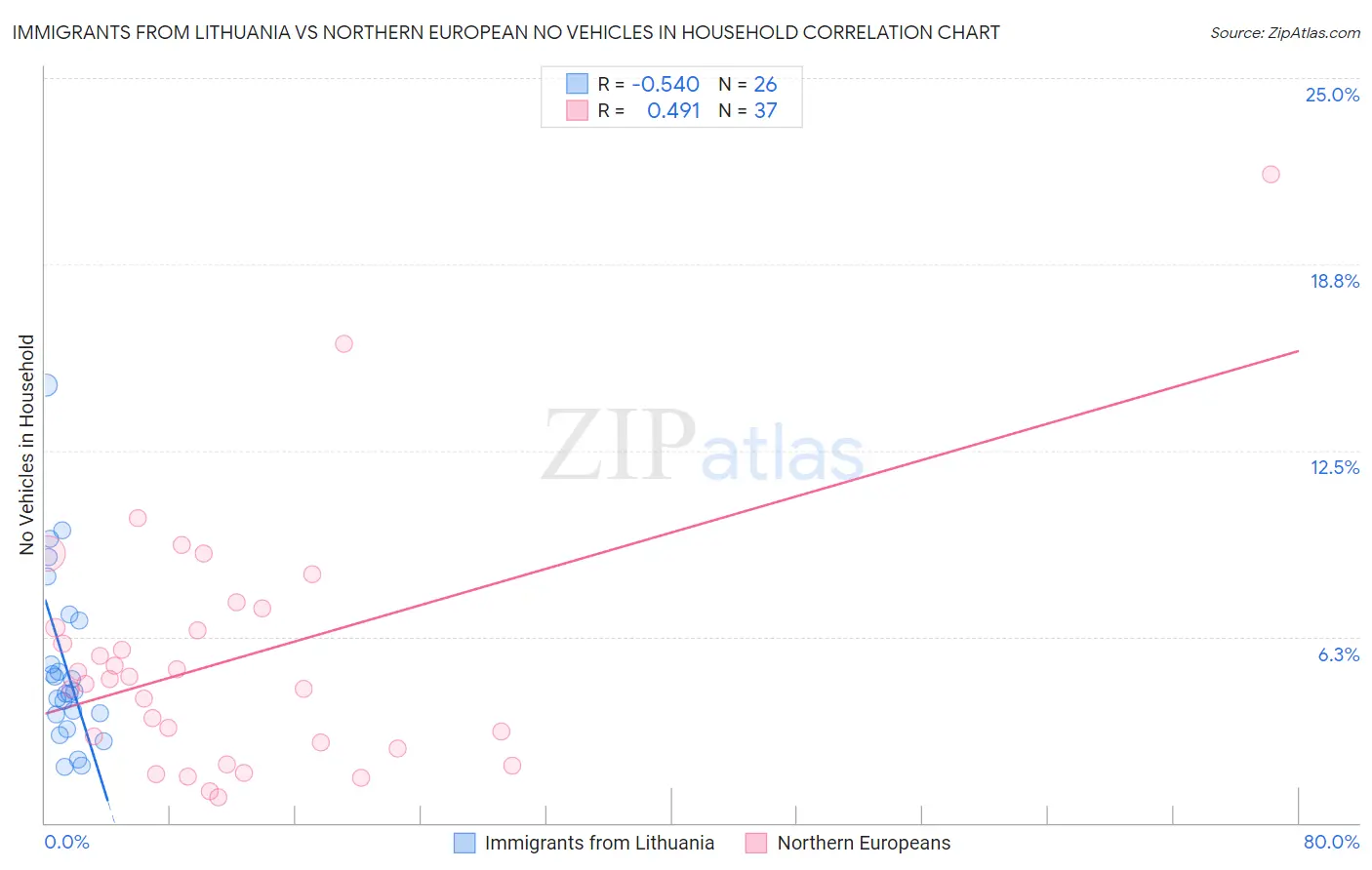 Immigrants from Lithuania vs Northern European No Vehicles in Household