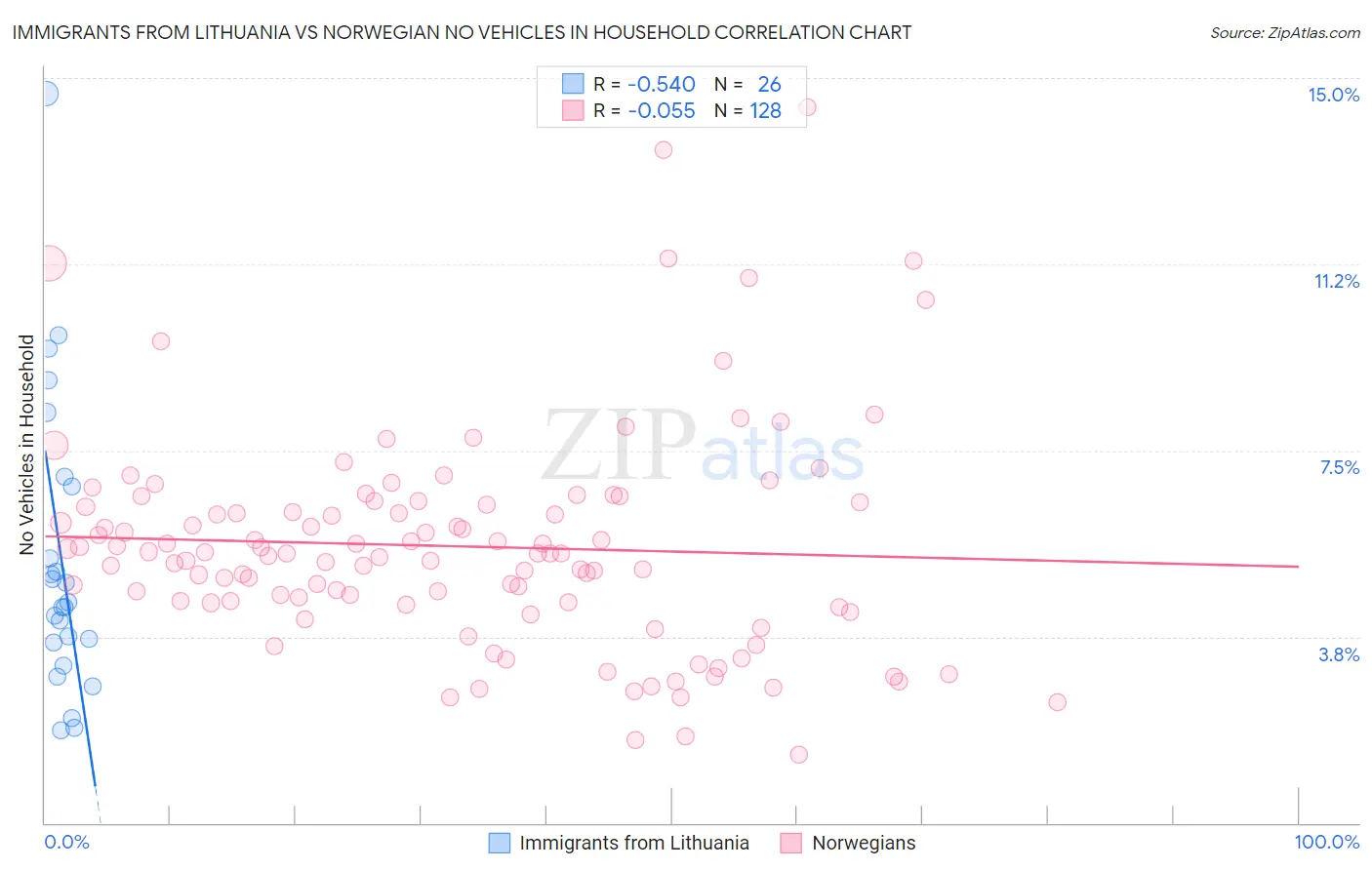 Immigrants from Lithuania vs Norwegian No Vehicles in Household
