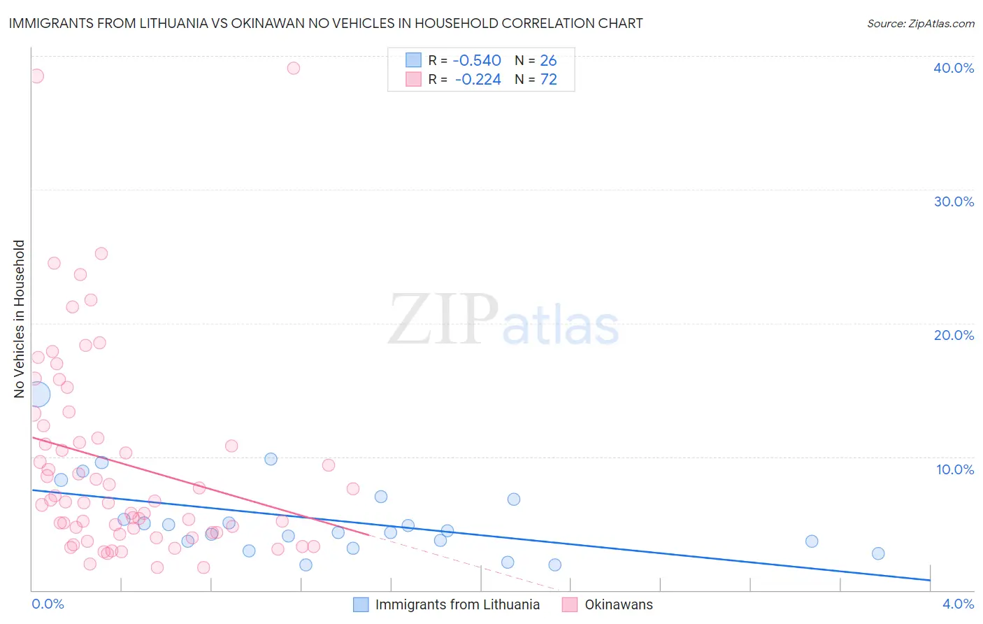 Immigrants from Lithuania vs Okinawan No Vehicles in Household