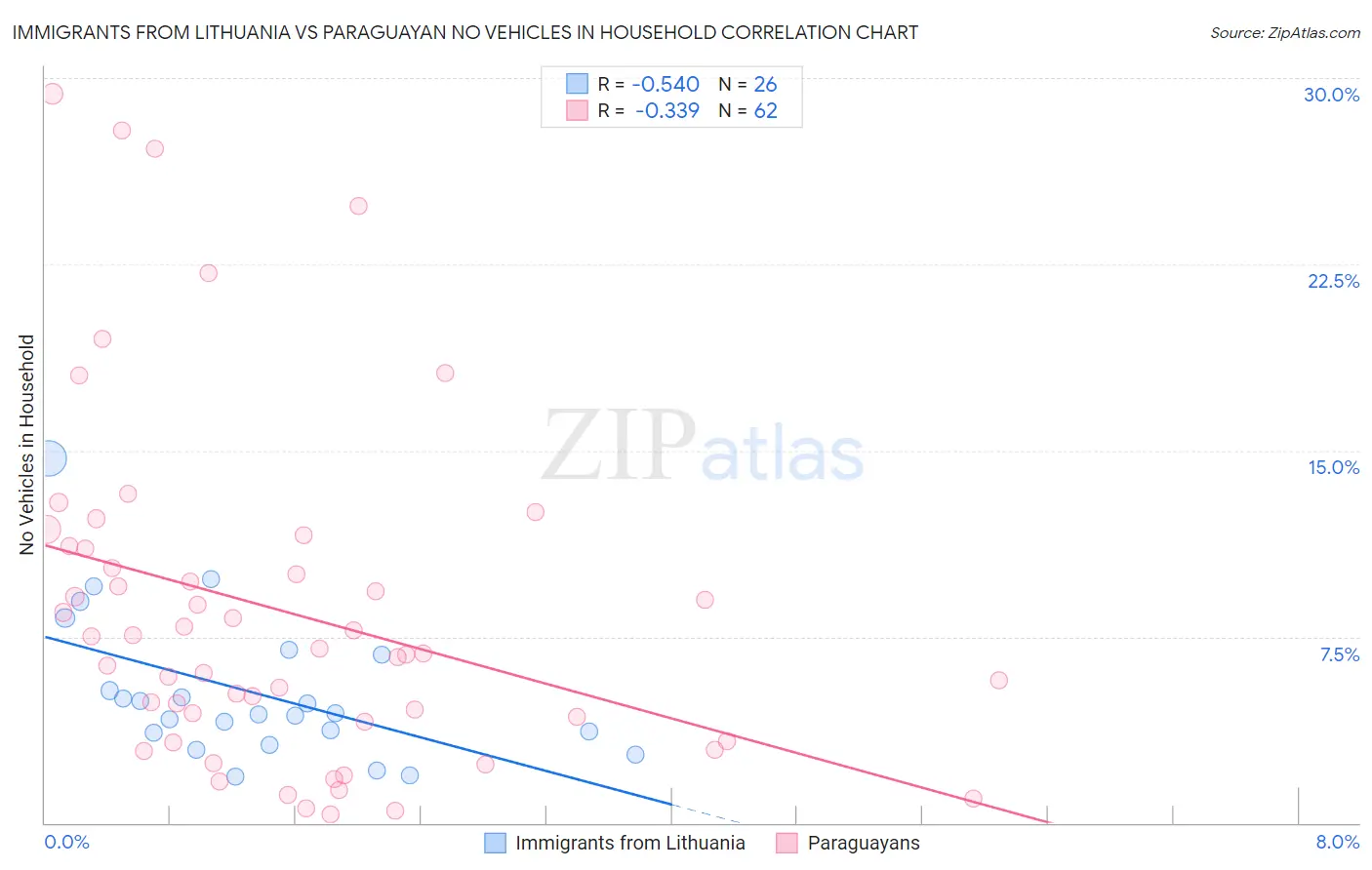 Immigrants from Lithuania vs Paraguayan No Vehicles in Household